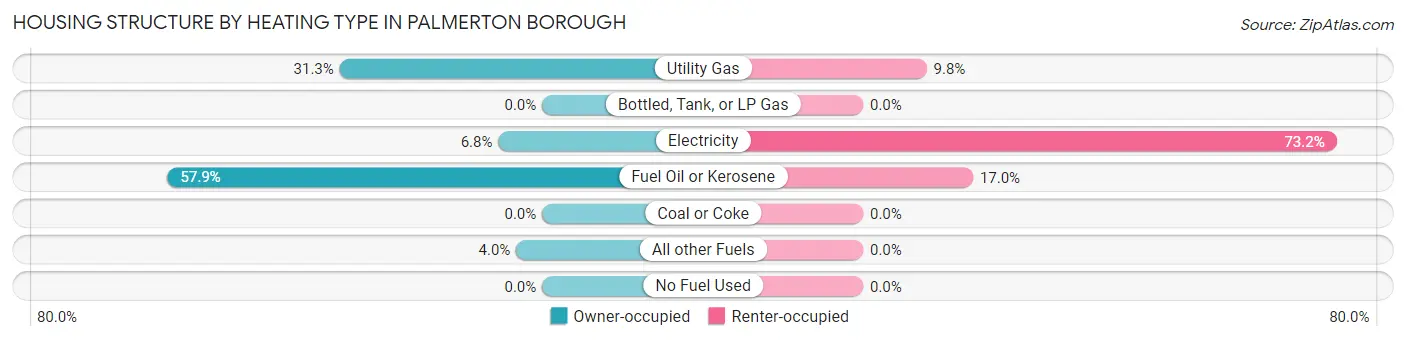 Housing Structure by Heating Type in Palmerton borough