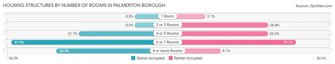 Housing Structures by Number of Rooms in Palmerton borough