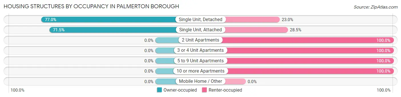 Housing Structures by Occupancy in Palmerton borough