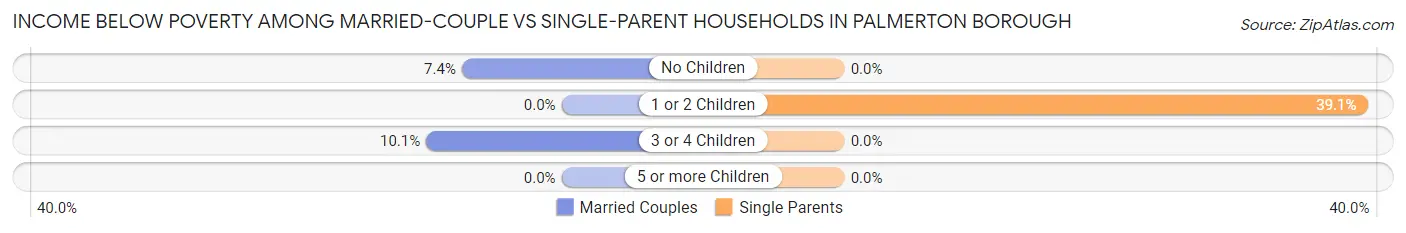 Income Below Poverty Among Married-Couple vs Single-Parent Households in Palmerton borough