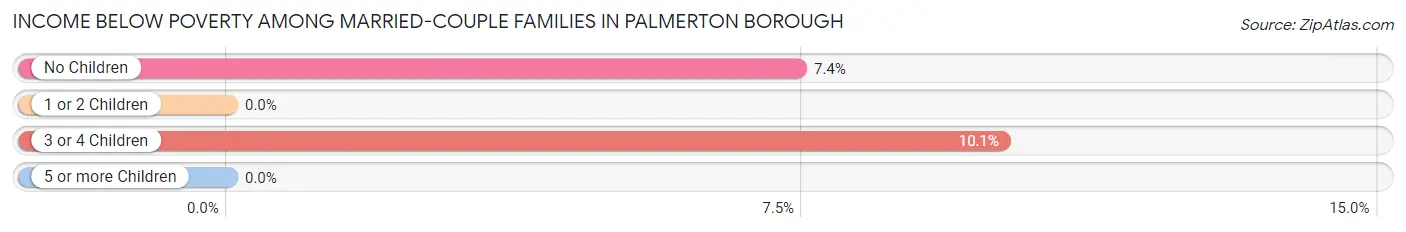 Income Below Poverty Among Married-Couple Families in Palmerton borough