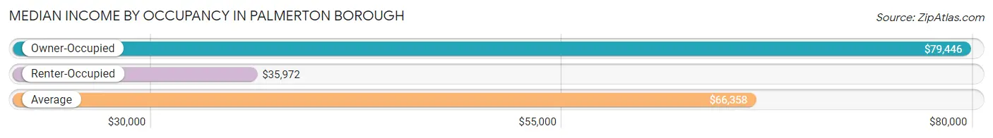 Median Income by Occupancy in Palmerton borough