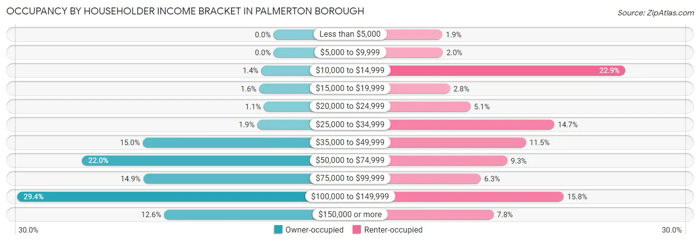 Occupancy by Householder Income Bracket in Palmerton borough