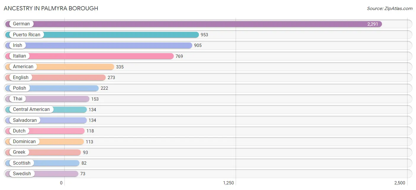 Ancestry in Palmyra borough