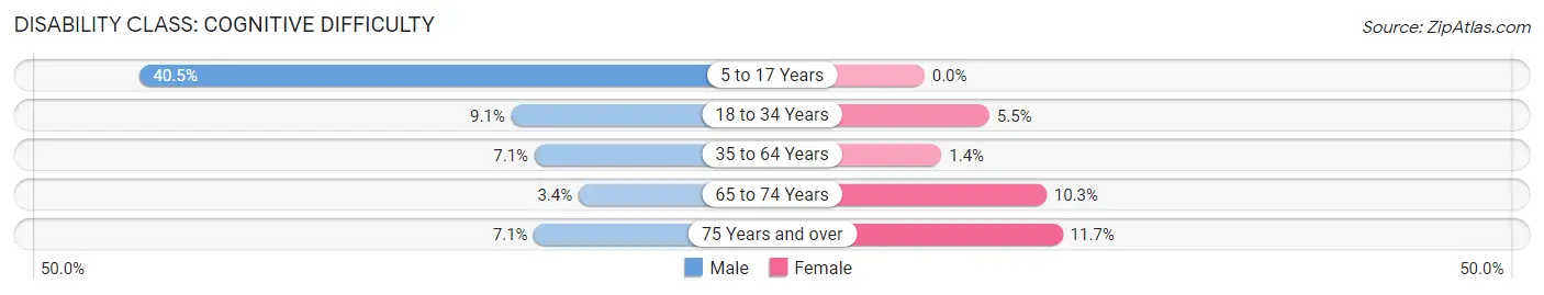 Disability in Palmyra borough: <span>Cognitive Difficulty</span>