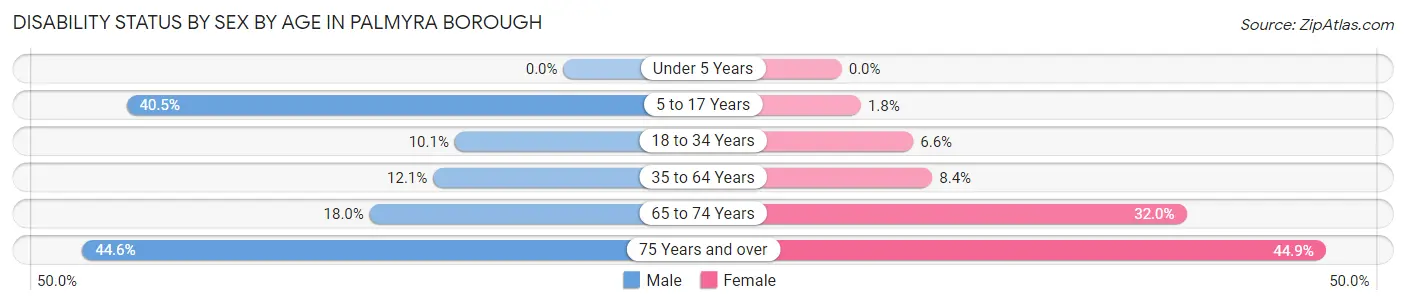 Disability Status by Sex by Age in Palmyra borough