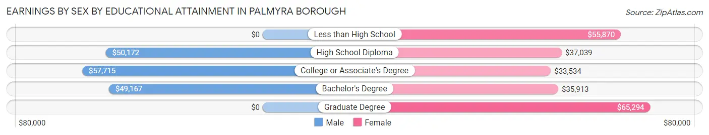 Earnings by Sex by Educational Attainment in Palmyra borough