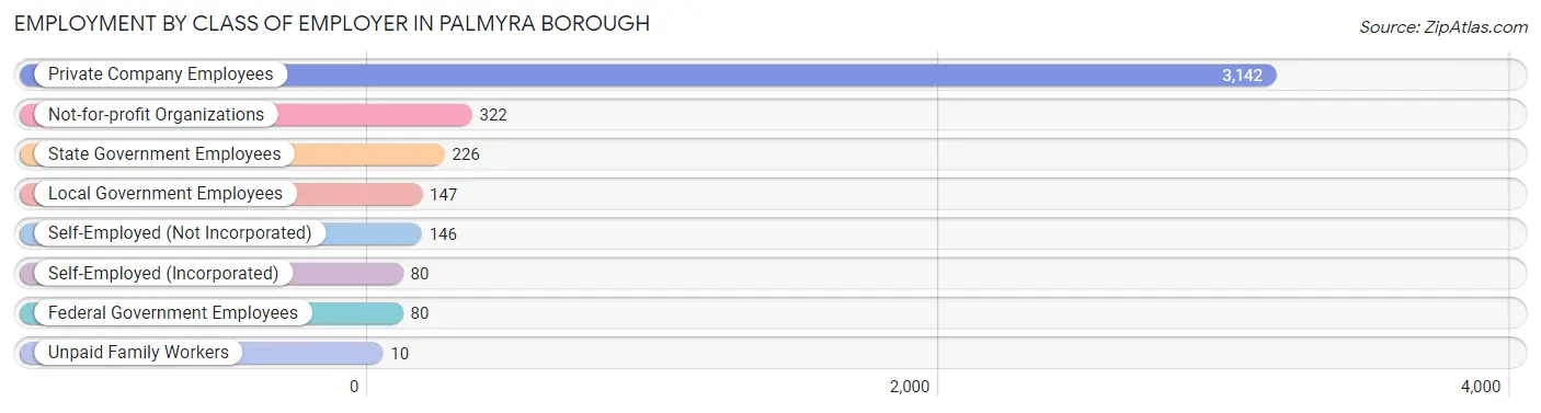 Employment by Class of Employer in Palmyra borough