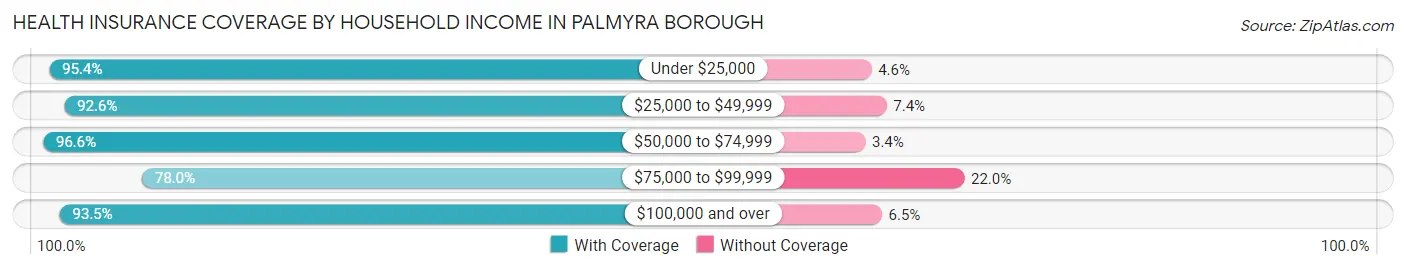 Health Insurance Coverage by Household Income in Palmyra borough