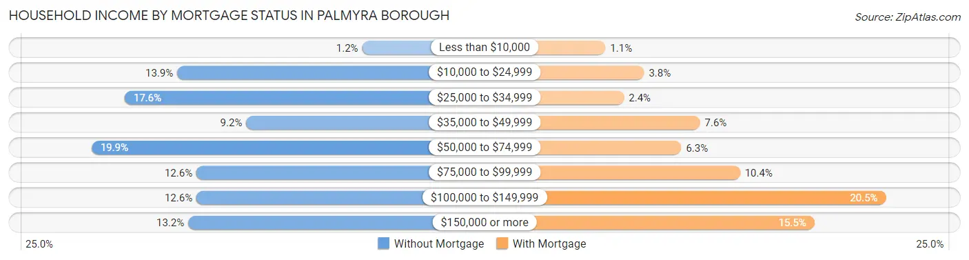 Household Income by Mortgage Status in Palmyra borough