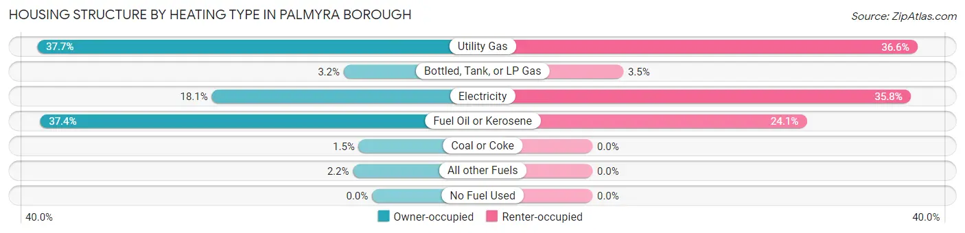 Housing Structure by Heating Type in Palmyra borough