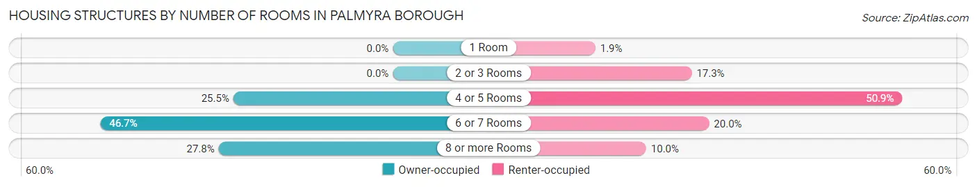 Housing Structures by Number of Rooms in Palmyra borough