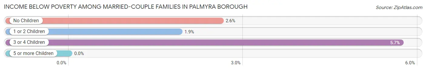 Income Below Poverty Among Married-Couple Families in Palmyra borough