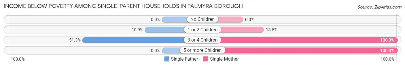 Income Below Poverty Among Single-Parent Households in Palmyra borough