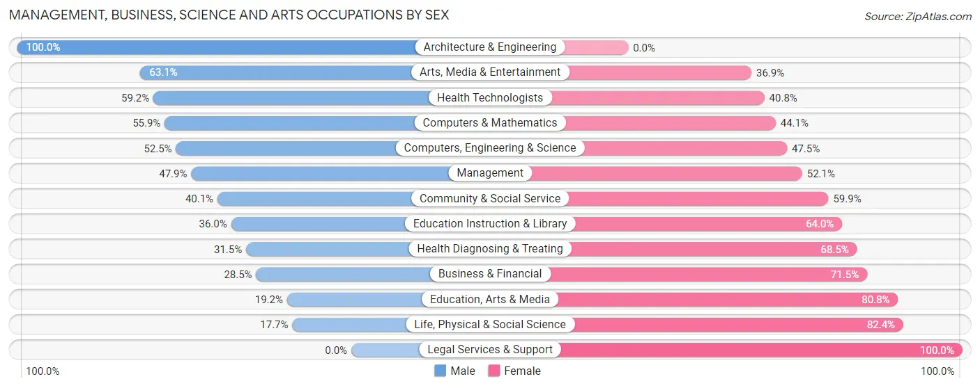 Management, Business, Science and Arts Occupations by Sex in Palmyra borough