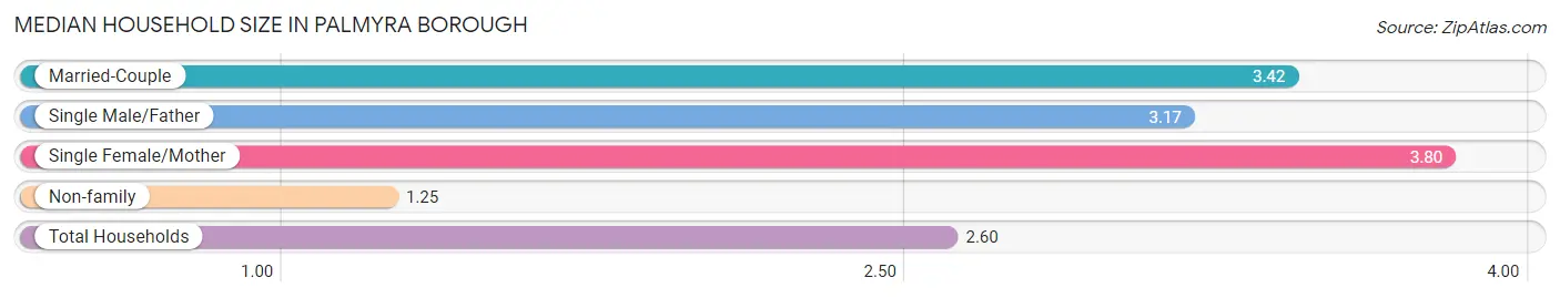 Median Household Size in Palmyra borough