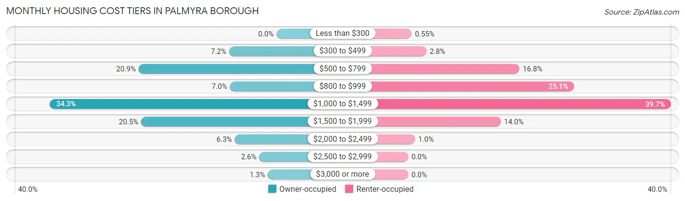 Monthly Housing Cost Tiers in Palmyra borough