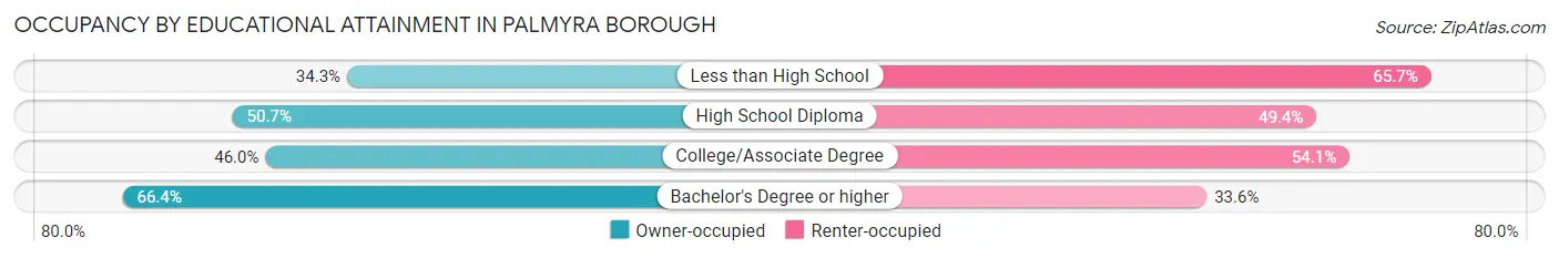 Occupancy by Educational Attainment in Palmyra borough