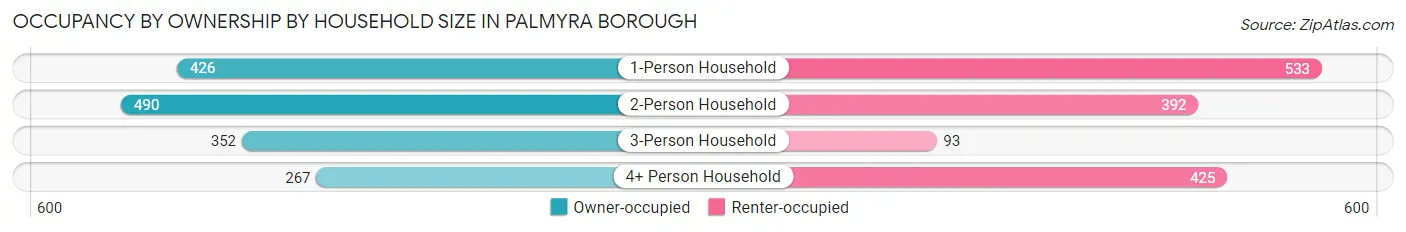 Occupancy by Ownership by Household Size in Palmyra borough