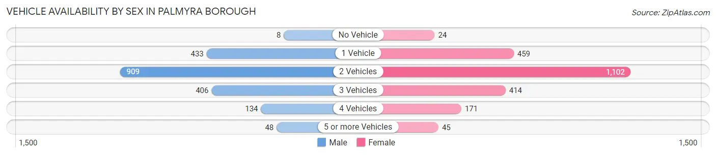 Vehicle Availability by Sex in Palmyra borough