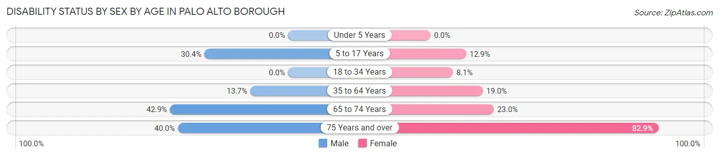 Disability Status by Sex by Age in Palo Alto borough