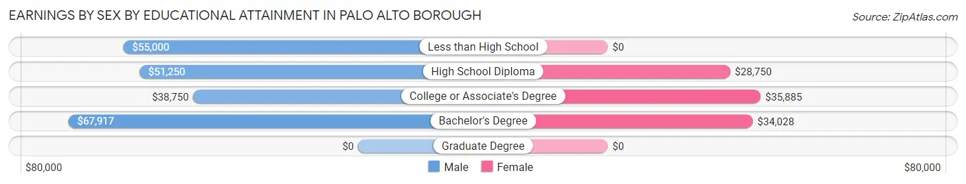 Earnings by Sex by Educational Attainment in Palo Alto borough
