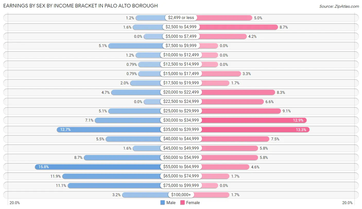 Earnings by Sex by Income Bracket in Palo Alto borough
