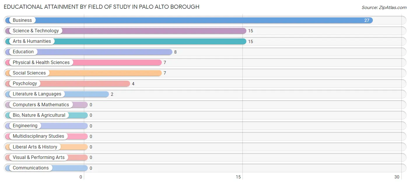 Educational Attainment by Field of Study in Palo Alto borough