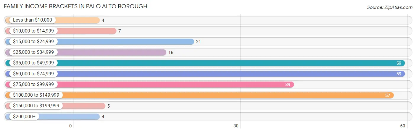 Family Income Brackets in Palo Alto borough