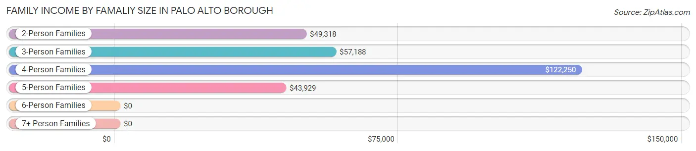 Family Income by Famaliy Size in Palo Alto borough