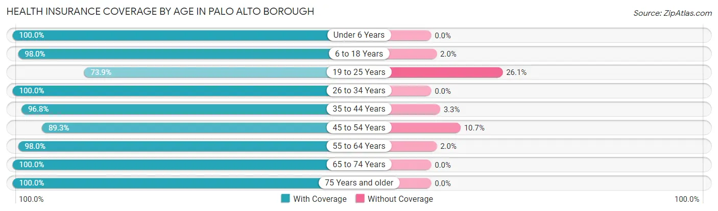 Health Insurance Coverage by Age in Palo Alto borough