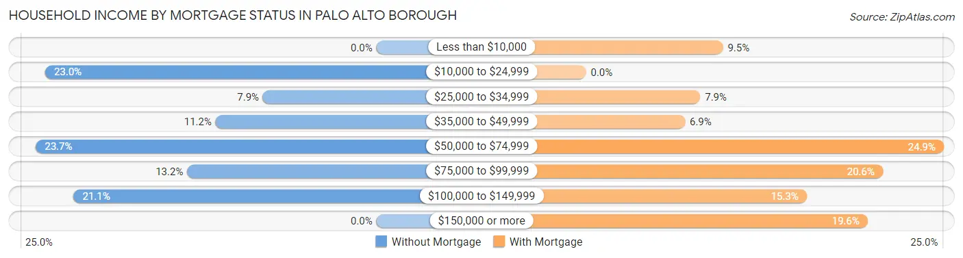 Household Income by Mortgage Status in Palo Alto borough