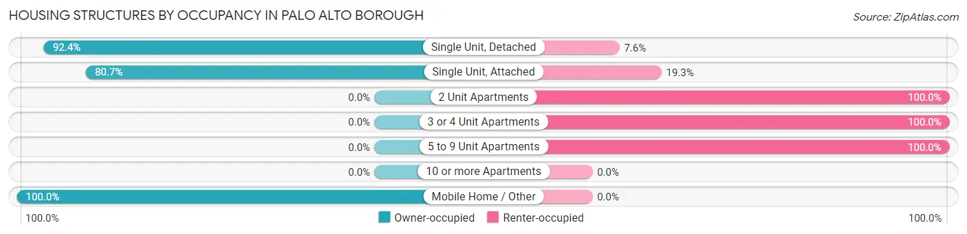 Housing Structures by Occupancy in Palo Alto borough