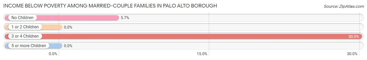 Income Below Poverty Among Married-Couple Families in Palo Alto borough