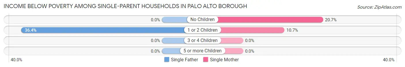 Income Below Poverty Among Single-Parent Households in Palo Alto borough