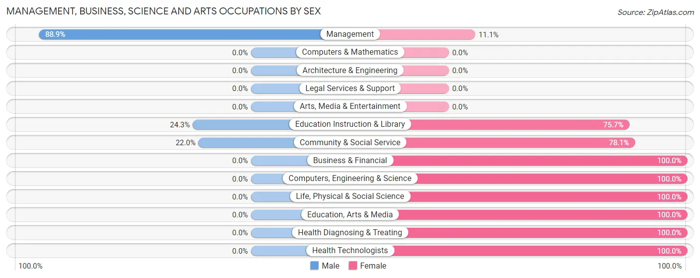 Management, Business, Science and Arts Occupations by Sex in Palo Alto borough
