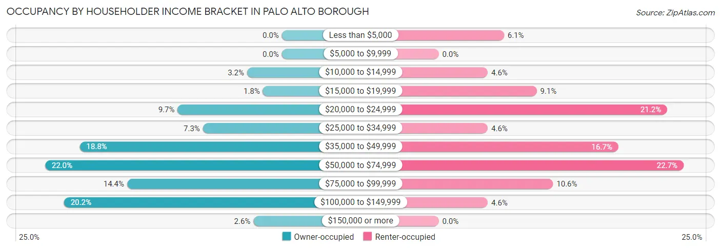 Occupancy by Householder Income Bracket in Palo Alto borough