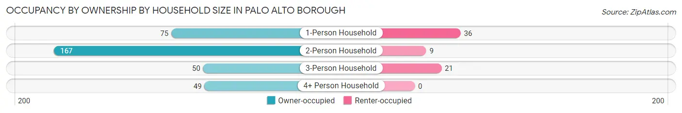 Occupancy by Ownership by Household Size in Palo Alto borough