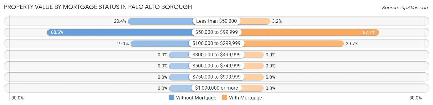 Property Value by Mortgage Status in Palo Alto borough