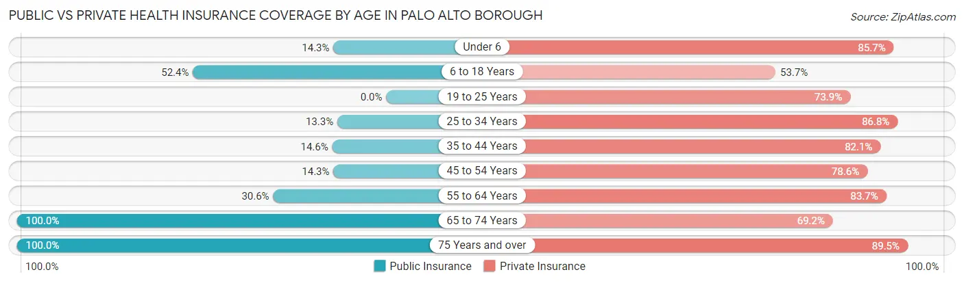 Public vs Private Health Insurance Coverage by Age in Palo Alto borough
