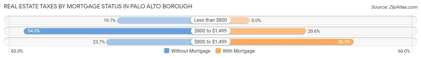 Real Estate Taxes by Mortgage Status in Palo Alto borough