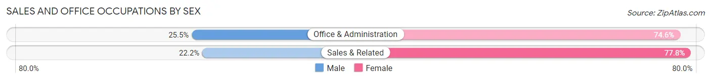 Sales and Office Occupations by Sex in Palo Alto borough