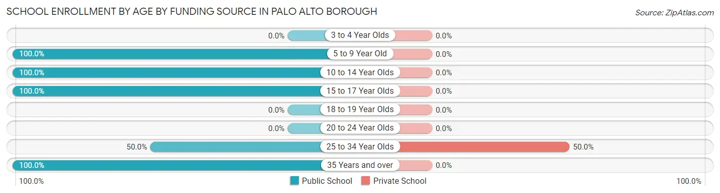 School Enrollment by Age by Funding Source in Palo Alto borough