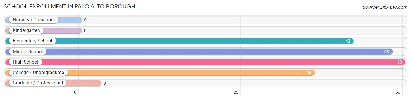 School Enrollment in Palo Alto borough