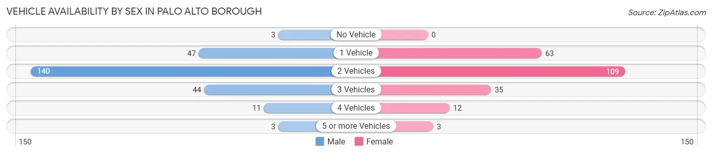 Vehicle Availability by Sex in Palo Alto borough
