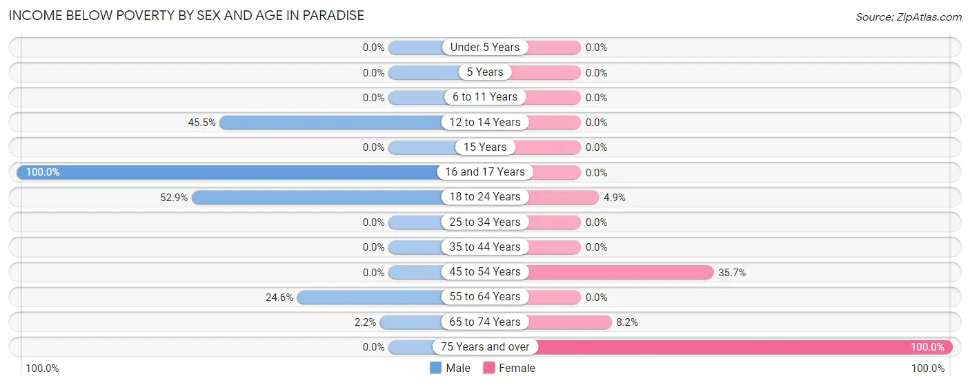 Income Below Poverty by Sex and Age in Paradise