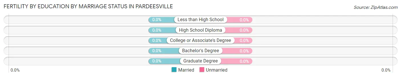 Female Fertility by Education by Marriage Status in Pardeesville
