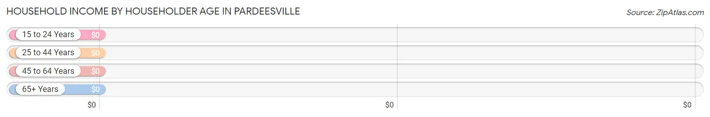 Household Income by Householder Age in Pardeesville