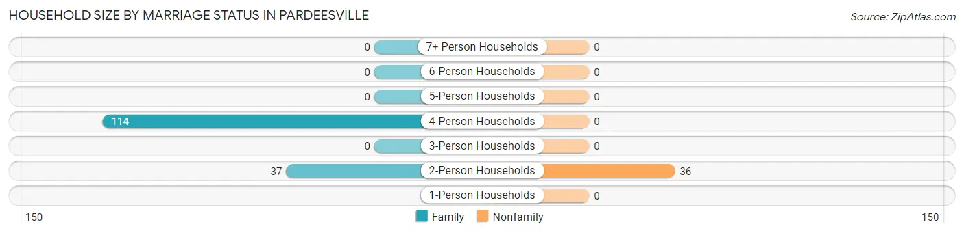 Household Size by Marriage Status in Pardeesville