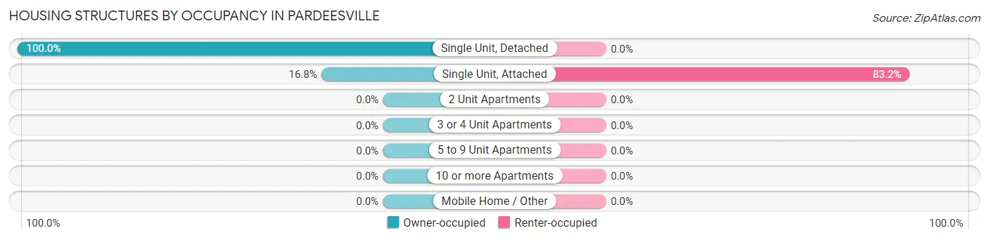 Housing Structures by Occupancy in Pardeesville
